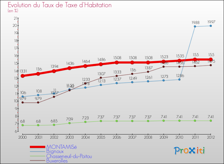 Evolution du taux de la taxe d'habitation pour MONTAMISé et les communes proches Comparaison des taux de la taxe d'habitation pour MONTAMISé et les communes voisines