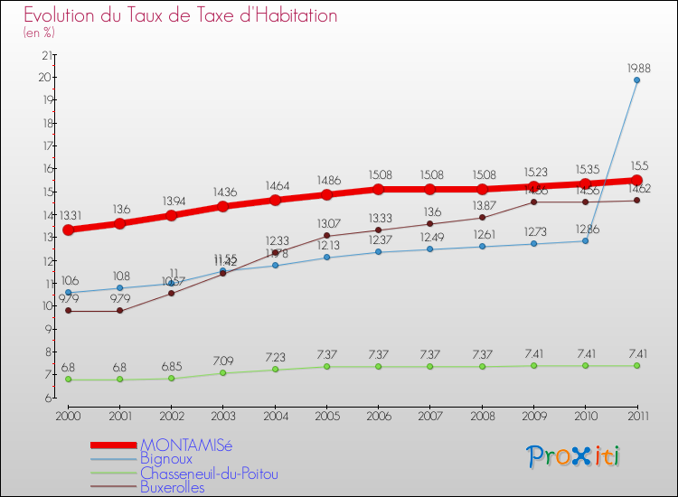Evolution du taux de la taxe d'habitation pour MONTAMISé et les communes proches Comparaison des taux de la taxe d'habitation pour MONTAMISé et les communes voisines