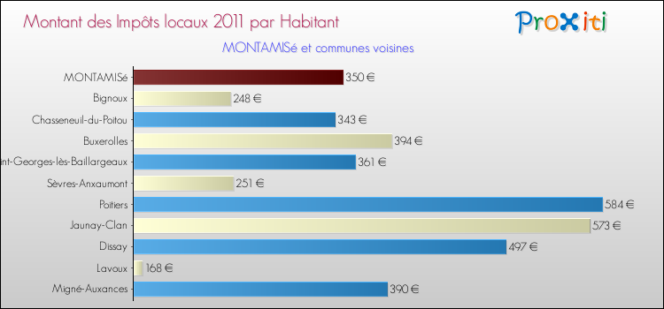 Montant des impôts locaux par Habitant pour MONTAMISé et les communes proches Comparaison des impôts locaux par habitant pour MONTAMISé et les communes voisines