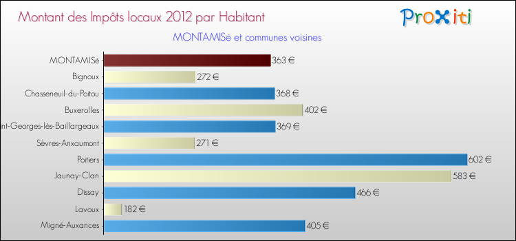 Montant des impôts locaux par Habitant pour MONTAMISé et les communes proches Comparaison des impôts locaux par habitant pour MONTAMISé et les communes voisines