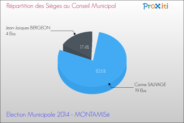Répartition des élus au conseil municipal entre les listes à l'issue du 1er Tour des Elections Municipales 2014 de la commune de MONTAMISé Elections Municipales 2014 - Répartition des élus au conseil municipal entre les listes à l'issue du 1er Tour pour la commune de MONTAMISé