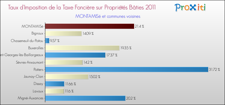 Taux d'imposition de la taxe foncière sur le bati 2011 pour MONTAMISé et les communes proches Comparaison des taux d'imposition de la taxe foncière sur le bati 2011 pour MONTAMISé et les communes voisines