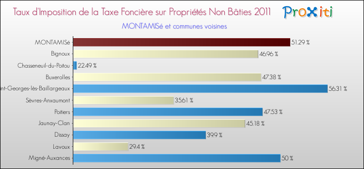 Taux d'imposition de la taxe foncière sur les immeubles et terrains non batis 2011 pour MONTAMISé et les communes proches Comparaison des taux d'imposition de la taxe foncière sur les immeubles et terrains non batis 2011 pour MONTAMISé et les communes voisines