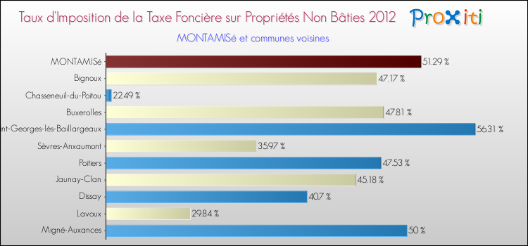 Taux d'imposition de la taxe foncière sur les immeubles et terrains non batis 2012 pour MONTAMISé et les communes proches Comparaison des taux d'imposition de la taxe foncière sur les immeubles et terrains non batis 2012 pour MONTAMISé et les communes voisines
