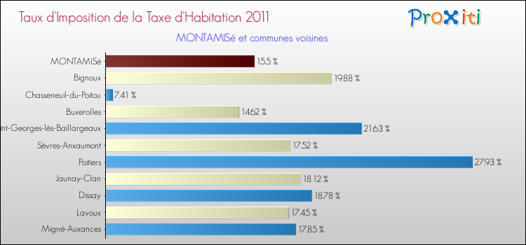 Taux d'imposition de la taxe d'habitation 2011 pour MONTAMISé et les communes proches Comparaison des taux d'imposition de la taxe d'habitation 2011 pour MONTAMISé et les communes voisines