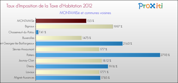 Taux d'imposition de la taxe d'habitation 2012 pour MONTAMISé et les communes proches Comparaison des taux d'imposition de la taxe d'habitation 2012 pour MONTAMISé et les communes voisines