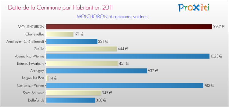 Dette par habitant de la commune en 2011 pour MONTHOIRON et les communes proches Comparaison de la dette par habitant de la commune en 2011 pour MONTHOIRON et les communes voisines