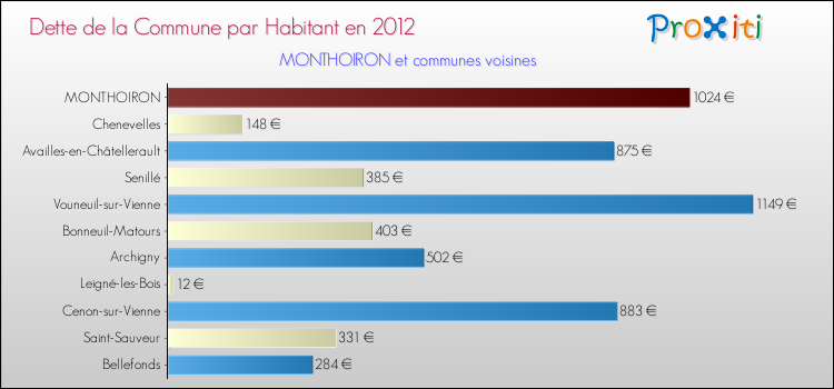 Dette par habitant de la commune en 2012 pour MONTHOIRON et les communes proches Comparaison de la dette par habitant de la commune en 2012 pour MONTHOIRON et les communes voisines
