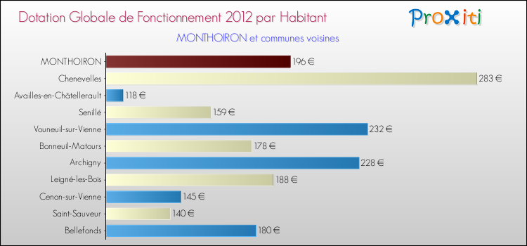 Montant des dotations globales de fonctionnement DGF par Habitant pour MONTHOIRON et les communes proches Comparaison des des dotations globales de fonctionnement DGF par habitant pour MONTHOIRON et les communes voisines