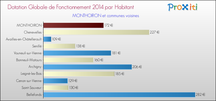 Montant des dotations globales de fonctionnement DGF par Habitant pour MONTHOIRON et les communes proches en 2014. Comparaison des des dotations globales de fonctionnement DGF par habitant pour MONTHOIRON et les communes voisines en 2014.