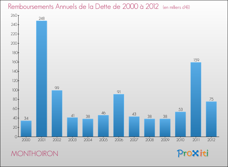 Evolution de l'annuité de la dette pour la commune de MONTHOIRON de 2000 à 2012 Annuités de la dette pour MONTHOIRON de 2000 à 2012