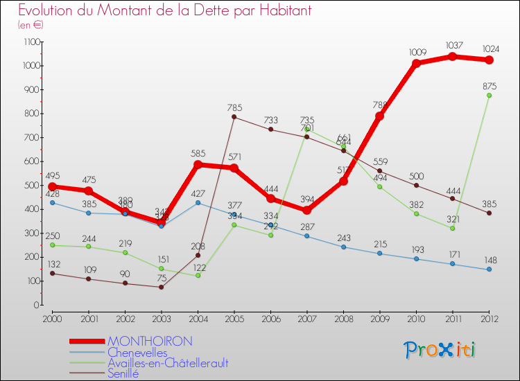 Evolution de la dette par habitant pour la commune de MONTHOIRON et les communes proches de 2000 à 2012 Comparaison de la dette par habitant pour MONTHOIRON et les communes voisines de 2000 à 2012