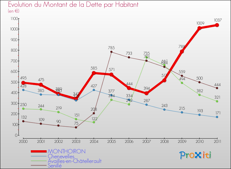 Evolution de la dette par habitant pour la commune de MONTHOIRON et les communes proches Comparaison de la dette par habitant pour MONTHOIRON et les communes voisines