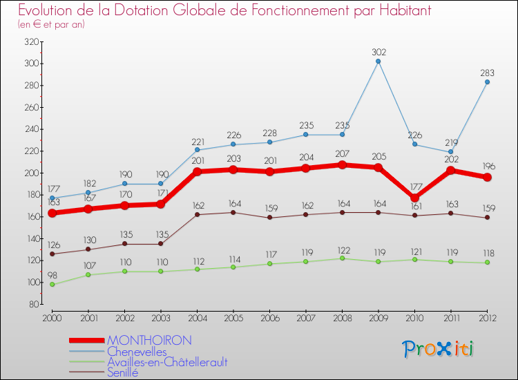 Evolution et montant de la dotation globale de fonctionnement par Habitant pour MONTHOIRON et les communes proches Comparaison des dotations globales de fonctionnement par habitant pour MONTHOIRON et les communes voisines