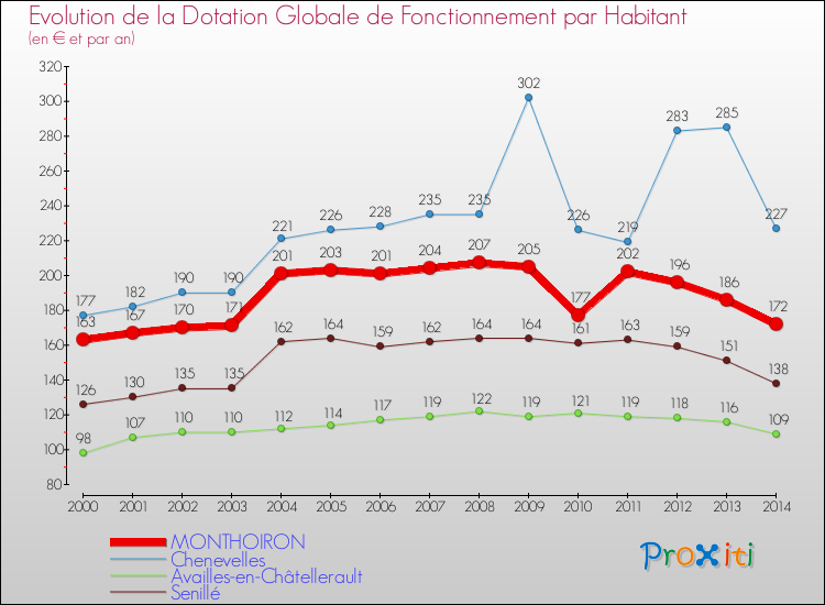 Evolution et montant de la dotation globale de fonctionnement par Habitant pour MONTHOIRON et les communes proches de 2000 à 2014. Comparaison des dotations globales de fonctionnement par habitant pour MONTHOIRON et les communes voisines de 2000 à 2014.