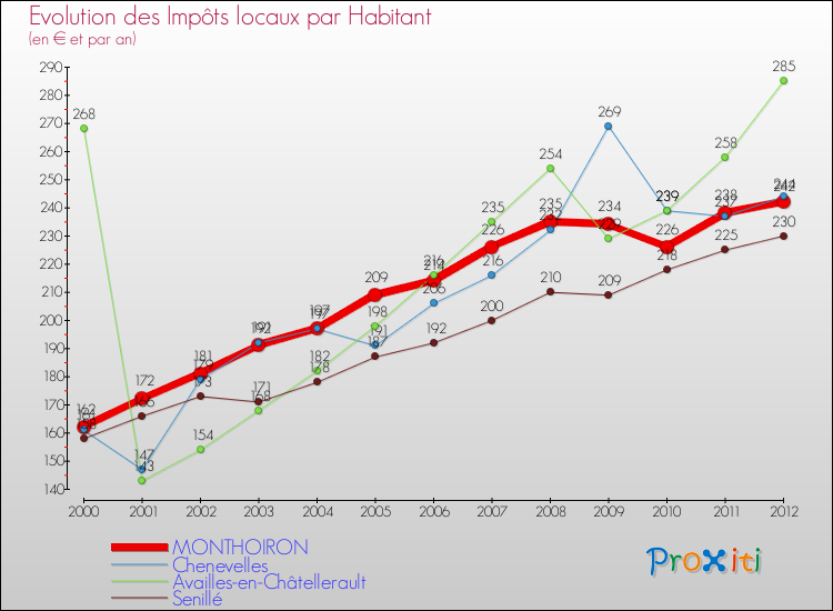 Evolution et montant des impôts locaux par Habitant pour MONTHOIRON et les communes proches Comparaison des impôts locaux par habitant pour MONTHOIRON et les communes voisines