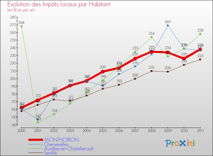 Evolution et montant des impôts locaux par Habitant pour MONTHOIRON et les communes proches Comparaison des impôts locaux par habitant pour MONTHOIRON et les communes voisines