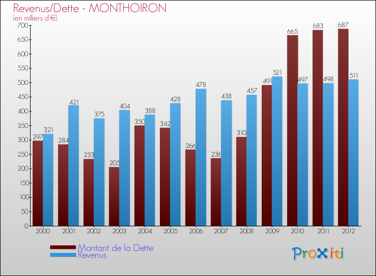 Evolution comparée de la dette et des revenus pour la commune de MONTHOIRON de 2000 à 2012 Comparaison de la dette et des revenus pour MONTHOIRON de 2000 à 2012