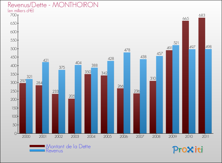 Evolution comparée de la dette et des revenus pour la commune de MONTHOIRON de 2000 à 2011 Comparaison de la dette et des revenus pour MONTHOIRON de 2000 à 2011