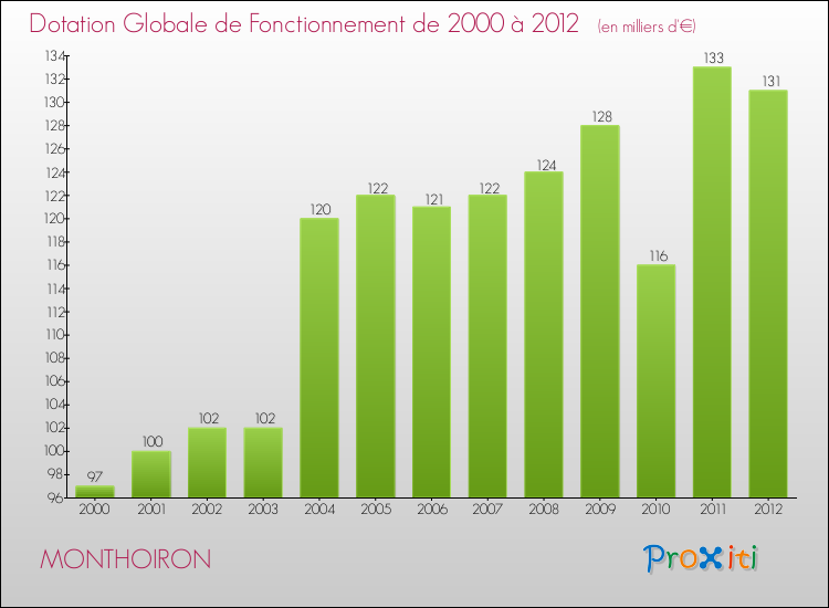 Evolution du montant de la Dotation Globale de Fonctionnement pour la commune de MONTHOIRON de 2000 à 2012 Evolution du montant de la Dotation Globale de Fonctionnement pour MONTHOIRON de 2000 à 2012
