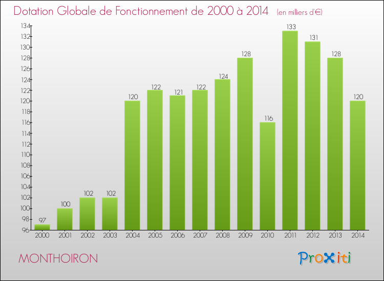 Evolution du montant de la Dotation Globale de Fonctionnement pour la commune de MONTHOIRON de 2000 à 2014 Evolution du montant de la Dotation Globale de Fonctionnement pour MONTHOIRON de 2000 à 2014
