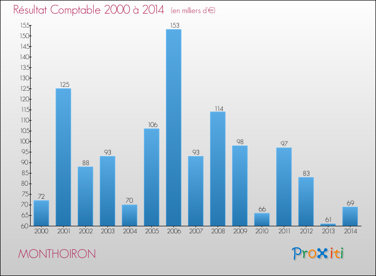 Evolution du résultat comptable pour la commune de MONTHOIRON de 2000 à 2014 Evolution du résultat comptable pour MONTHOIRON de 2000 à 2014