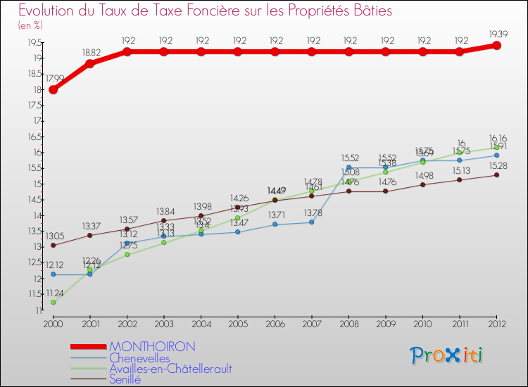 Evolution du taux de la taxe foncière sur le bati pour MONTHOIRON et les communes proches de 2000 à 2012 Comparaison des taux de taxe foncière sur le bati pour MONTHOIRON et les communes voisines de 2000 à 2012