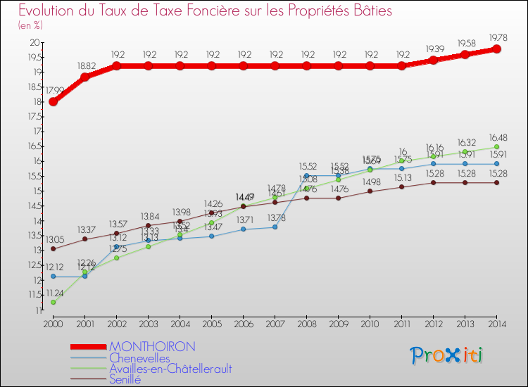 Evolution du taux de la taxe foncière sur le bati pour MONTHOIRON et les communes proches de 2000 à 2014 Comparaison des taux de taxe foncière sur le bati pour MONTHOIRON et les communes voisines de 2000 à 2014