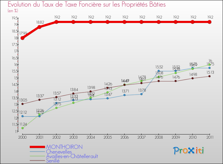 Evolution du taux de la taxe foncière sur le bati pour MONTHOIRON et les communes proches Comparaison des taux de taxe foncière sur le bati pour MONTHOIRON et les communes voisines
