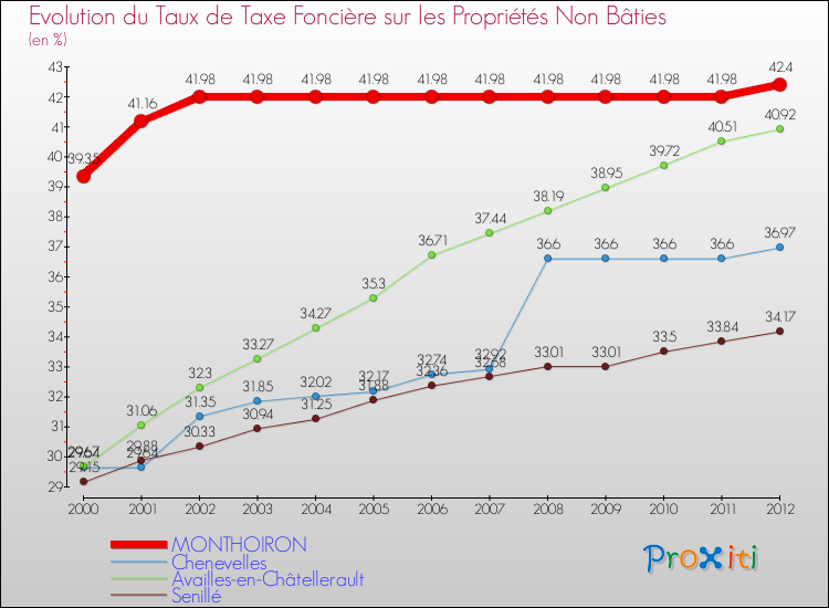 Evolution du taux de la taxe foncière sur les immeubles et terrains non batis pour MONTHOIRON et les communes proches de 2000 à 2012 Comparaison des taux de la taxe foncière sur les immeubles et terrains non batis pour MONTHOIRON et les communes voisines de 2000 à 2012