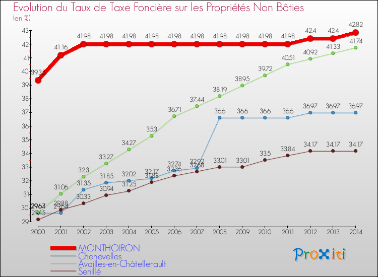 Evolution du taux de la taxe foncière sur les immeubles et terrains non batis pour MONTHOIRON et les communes proches de 2000 à 2014 Comparaison des taux de la taxe foncière sur les immeubles et terrains non batis pour MONTHOIRON et les communes voisines de 2000 à 2014