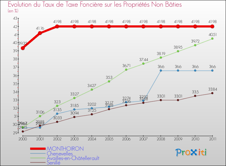 Evolution du taux de la taxe foncière sur les immeubles et terrains non batis pour MONTHOIRON et les communes proches Comparaison des taux de la taxe foncière sur les immeubles et terrains non batis pour MONTHOIRON et les communes voisines