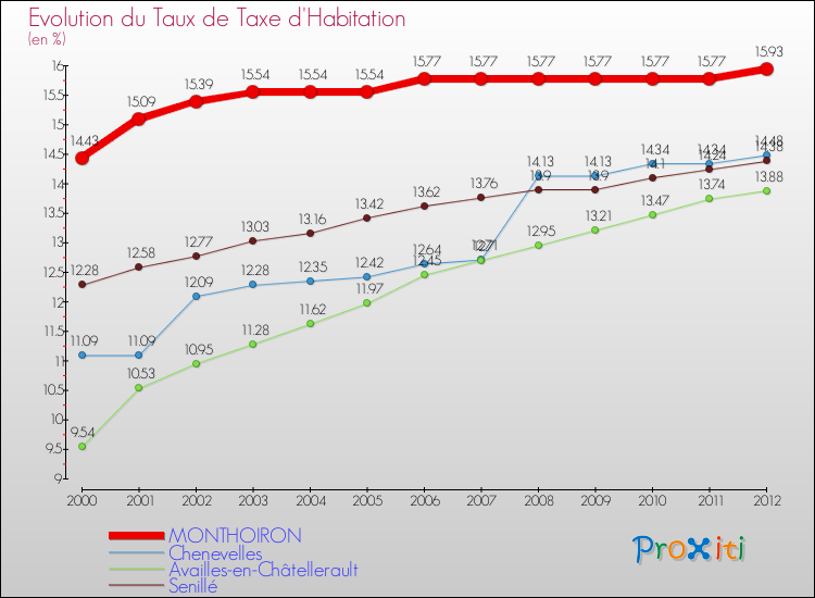 Evolution du taux de la taxe d'habitation pour MONTHOIRON et les communes proches Comparaison des taux de la taxe d'habitation pour MONTHOIRON et les communes voisines