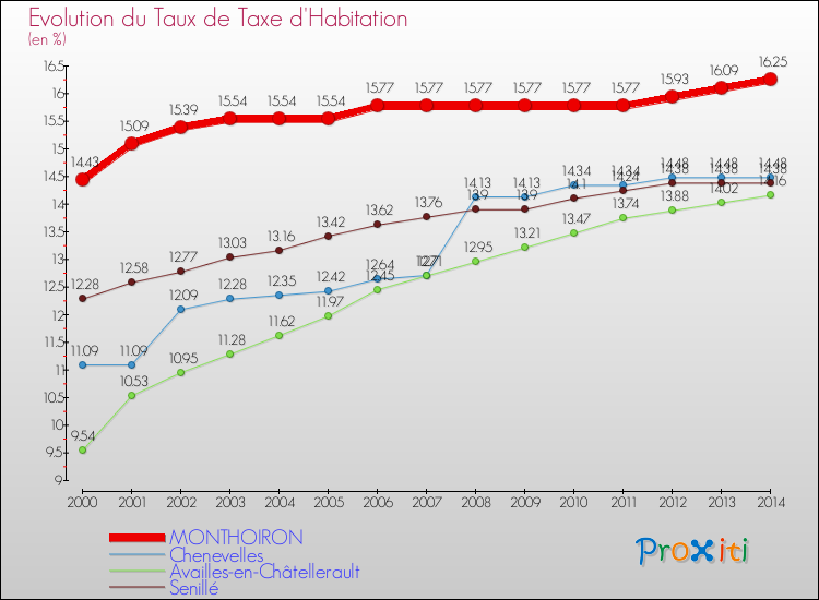 Evolution du taux de la taxe d'habitation pour MONTHOIRON et les communes proches de 2000 à 2014 Comparaison des taux de la taxe d'habitation pour MONTHOIRON et les communes voisines de 2000 à 2014