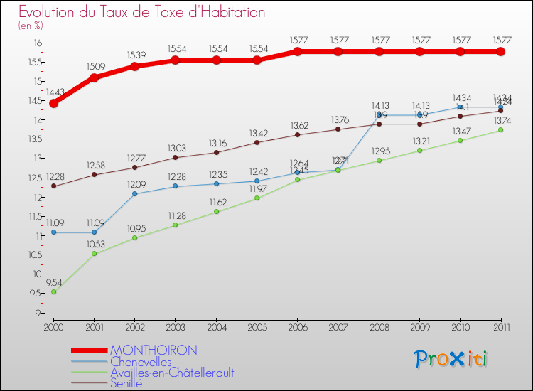 Evolution du taux de la taxe d'habitation pour MONTHOIRON et les communes proches Comparaison des taux de la taxe d'habitation pour MONTHOIRON et les communes voisines