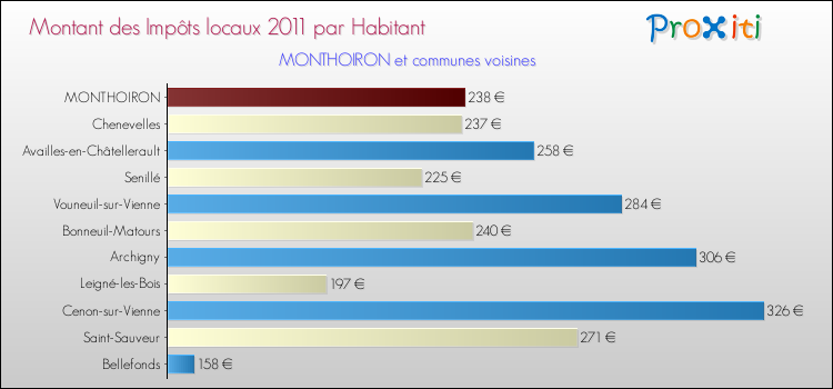 Montant des impôts locaux par Habitant pour MONTHOIRON et les communes proches Comparaison des impôts locaux par habitant pour MONTHOIRON et les communes voisines