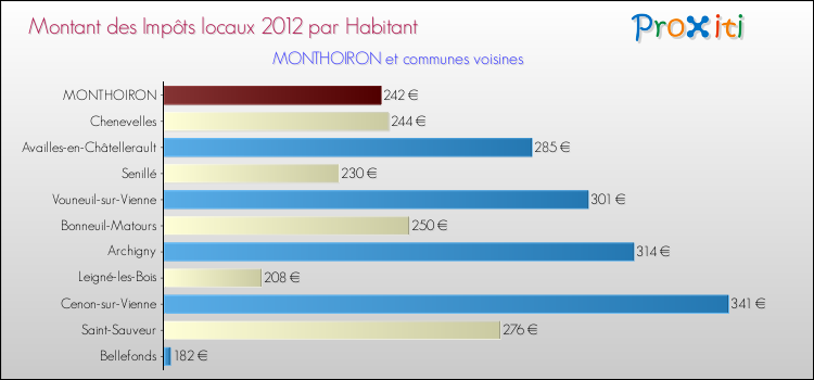 Montant des impôts locaux par Habitant pour MONTHOIRON et les communes proches Comparaison des impôts locaux par habitant pour MONTHOIRON et les communes voisines