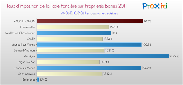 Taux d'imposition de la taxe foncière sur le bati 2011 pour MONTHOIRON et les communes proches Comparaison des taux d'imposition de la taxe foncière sur le bati 2011 pour MONTHOIRON et les communes voisines