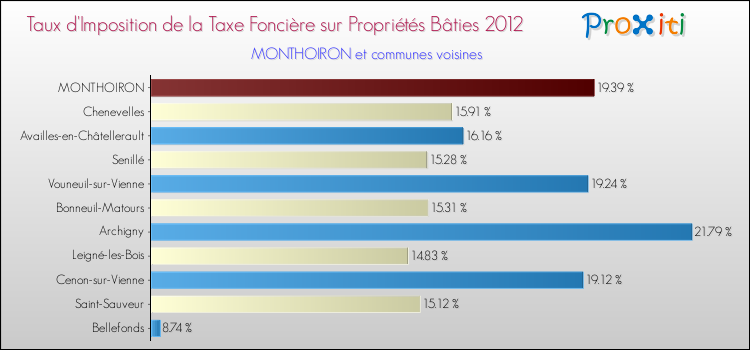 Taux d'imposition de la taxe foncière sur le bati 2012 pour MONTHOIRON et les communes proches Comparaison des taux d'imposition de la taxe foncière sur le bati 2012 pour MONTHOIRON et les communes voisines
