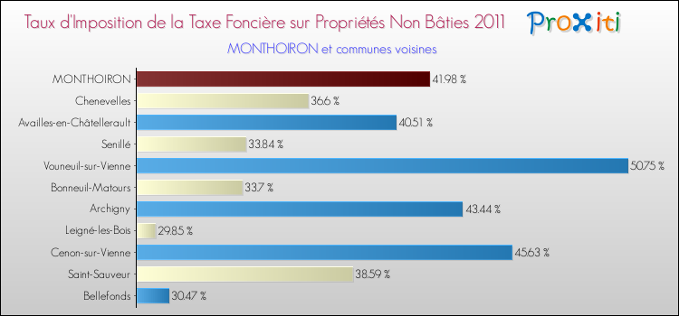 Taux d'imposition de la taxe foncière sur les immeubles et terrains non batis 2011 pour MONTHOIRON et les communes proches Comparaison des taux d'imposition de la taxe foncière sur les immeubles et terrains non batis 2011 pour MONTHOIRON et les communes voisines