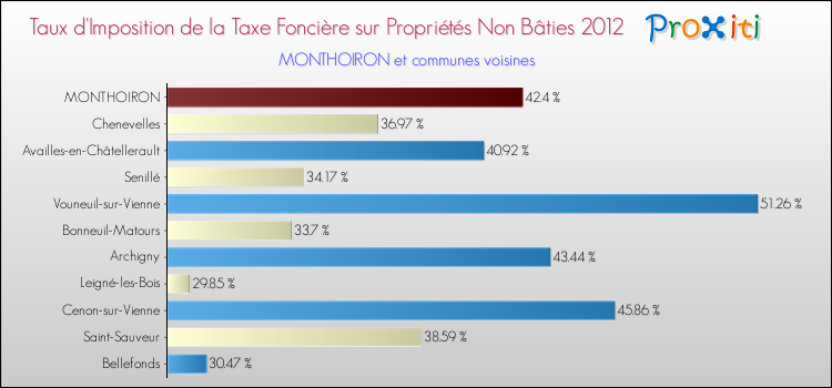 Taux d'imposition de la taxe foncière sur les immeubles et terrains non batis 2012 pour MONTHOIRON et les communes proches Comparaison des taux d'imposition de la taxe foncière sur les immeubles et terrains non batis 2012 pour MONTHOIRON et les communes voisines