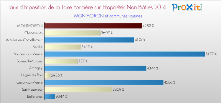 Taux d'imposition de la taxe foncière sur les immeubles et terrains non batis 2014 pour MONTHOIRON et les communes proches Comparaison des taux d'imposition de la taxe foncière sur les immeubles et terrains non batis 2014 pour MONTHOIRON et les communes voisines