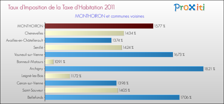 Taux d'imposition de la taxe d'habitation 2011 pour MONTHOIRON et les communes proches Comparaison des taux d'imposition de la taxe d'habitation 2011 pour MONTHOIRON et les communes voisines