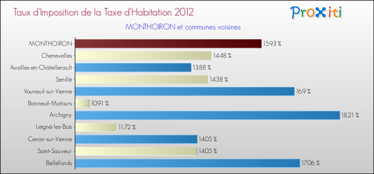 Taux d'imposition de la taxe d'habitation 2012 pour MONTHOIRON et les communes proches Comparaison des taux d'imposition de la taxe d'habitation 2012 pour MONTHOIRON et les communes voisines