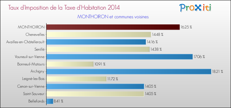 Taux d'imposition de la taxe d'habitation 2014 pour MONTHOIRON et les communes proches Comparaison des taux d'imposition de la taxe d'habitation 2014 pour MONTHOIRON et les communes voisines