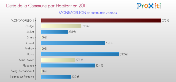Dette par habitant de la commune en 2011 pour MONTMORILLON et les communes proches Comparaison de la dette par habitant de la commune en 2011 pour MONTMORILLON et les communes voisines