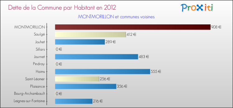 Dette par habitant de la commune en 2012 pour MONTMORILLON et les communes proches Comparaison de la dette par habitant de la commune en 2012 pour MONTMORILLON et les communes voisines