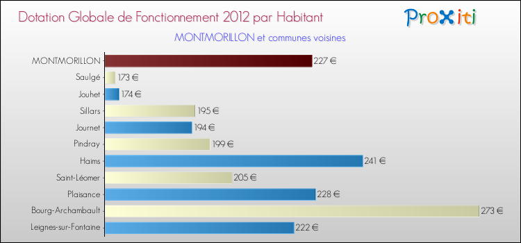 Montant des dotations globales de fonctionnement DGF par Habitant pour MONTMORILLON et les communes proches Comparaison des des dotations globales de fonctionnement DGF par habitant pour MONTMORILLON et les communes voisines