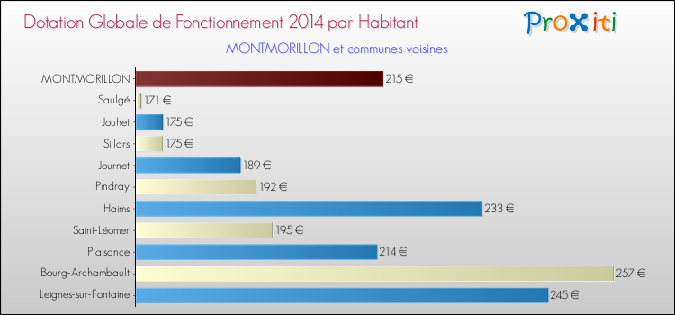 Montant des dotations globales de fonctionnement DGF par Habitant pour MONTMORILLON et les communes proches en 2014. Comparaison des des dotations globales de fonctionnement DGF par habitant pour MONTMORILLON et les communes voisines en 2014.