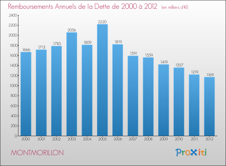 Evolution de l'annuité de la dette pour la commune de MONTMORILLON de 2000 à 2012 Annuités de la dette pour MONTMORILLON de 2000 à 2012